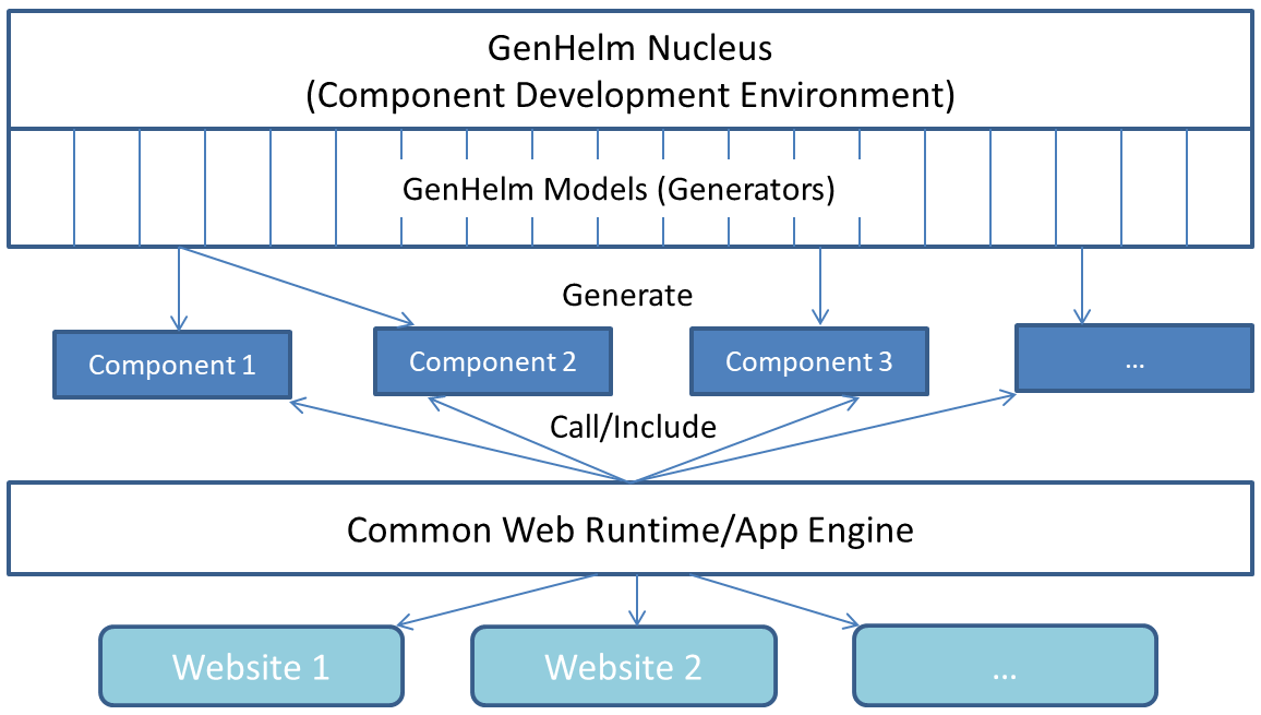 GenHelm Architecture