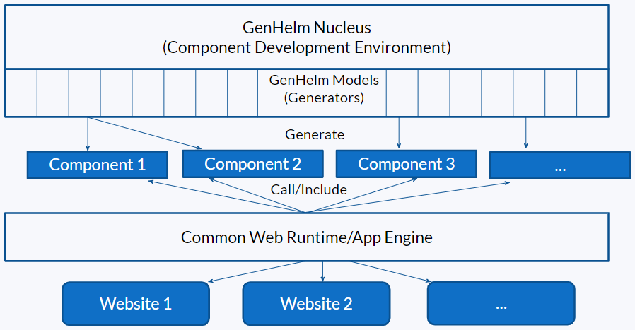 GenHelm Architecture