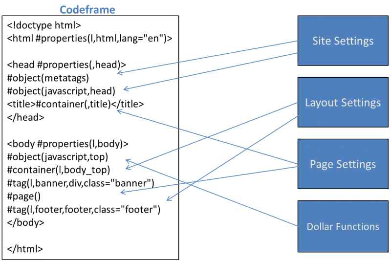 A codeframe can be populated from many different sources