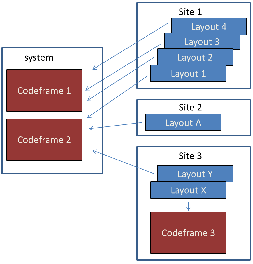 Most codeframes are used by many layouts across different sites