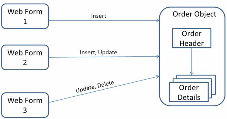 Improved system design using a database object