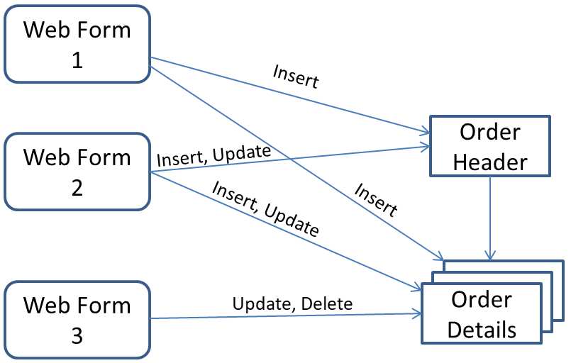 Chaotic system design