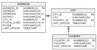 Address Entity Relationship Diagram