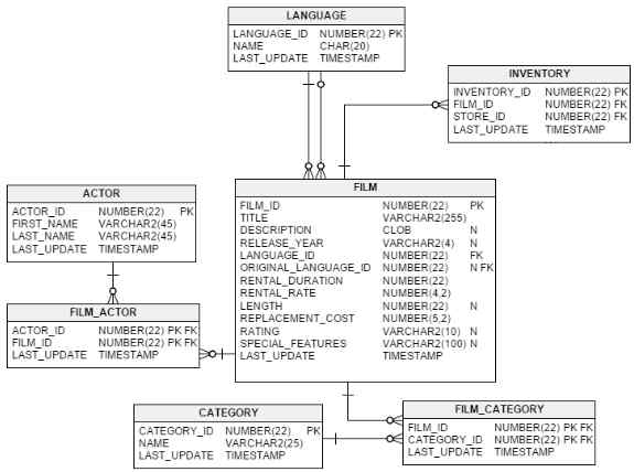 Partial sakila database schema diagram