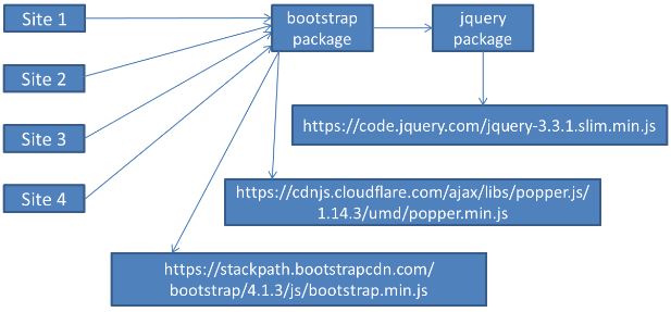 This shows what the relationships are when using packages