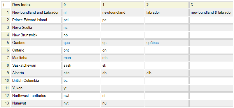 Definition for Canadian Province Codes array