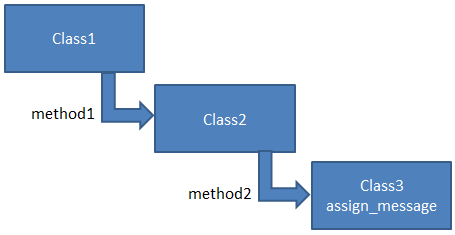 Class messaging example