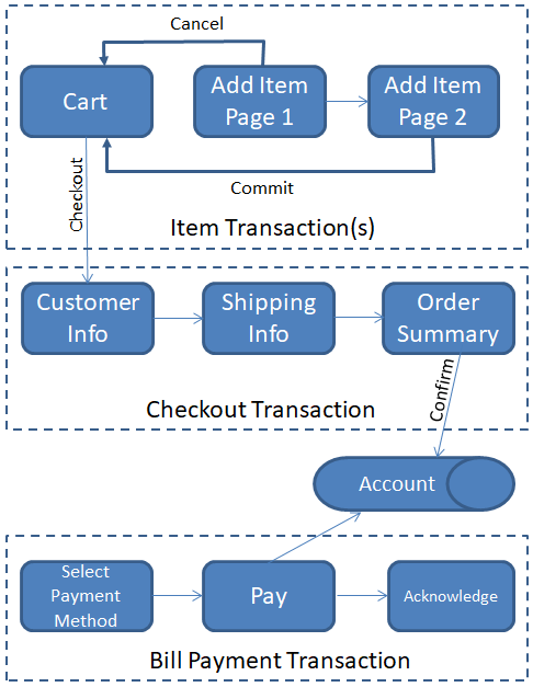 Typical Order and Checkout Process