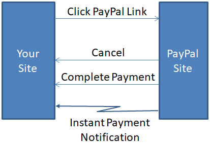 Interaction between your site and PayPal