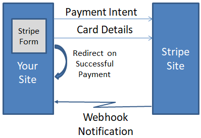 Stripe Payment Flow