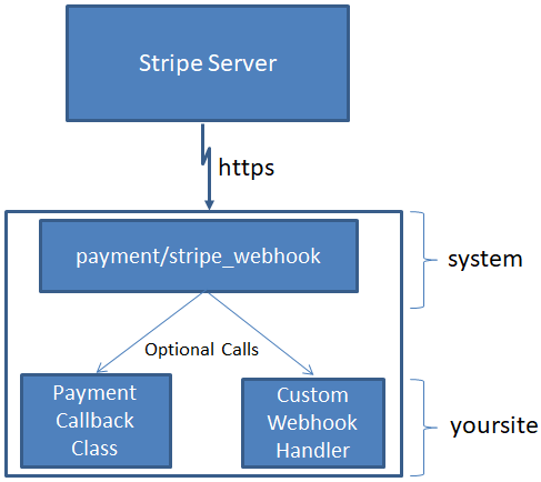 Stripe webhook interaction