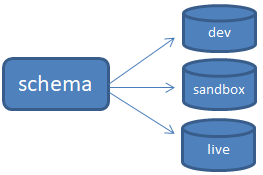 Schema config files